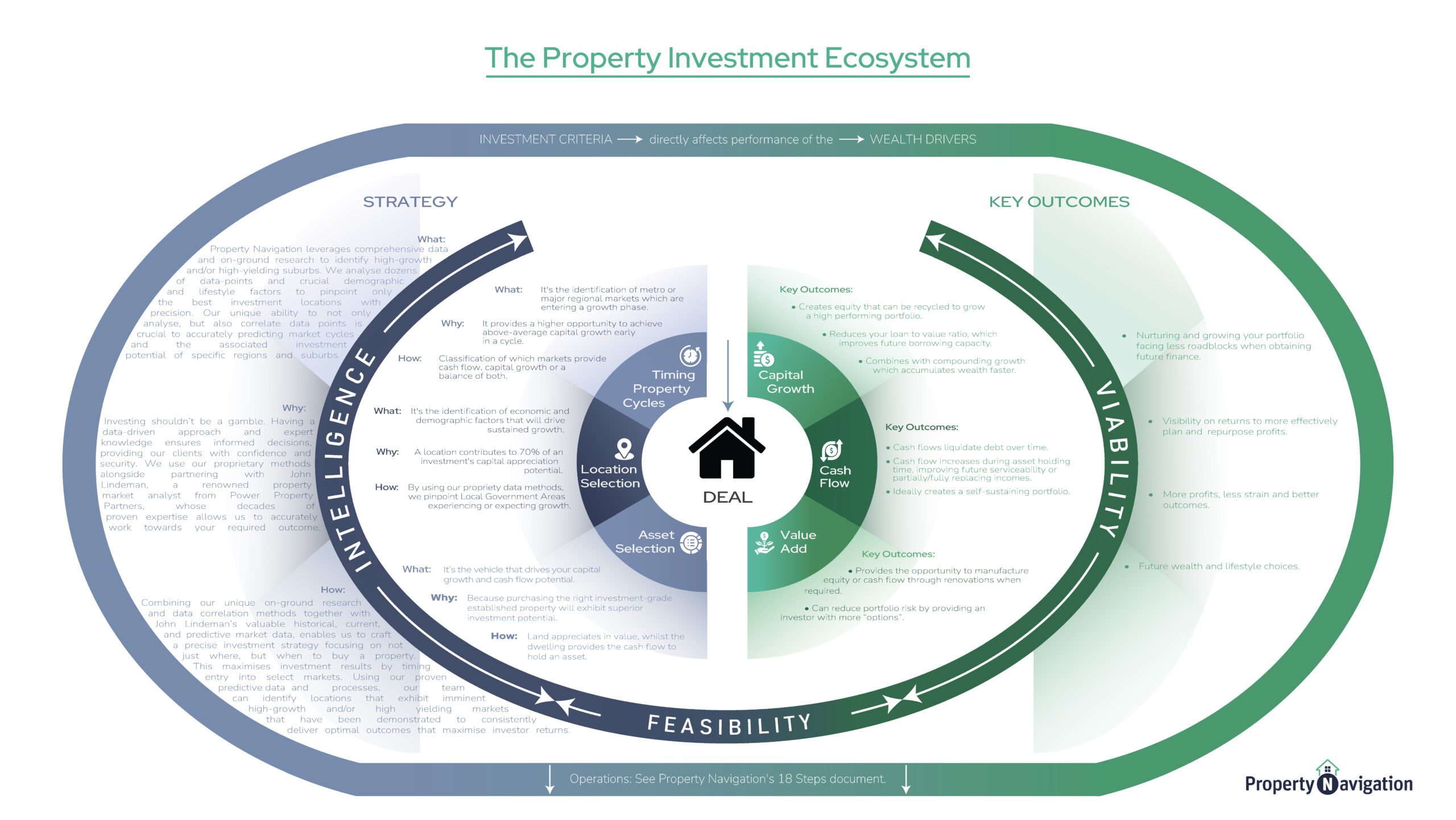 Proprty Investment Ecosystem